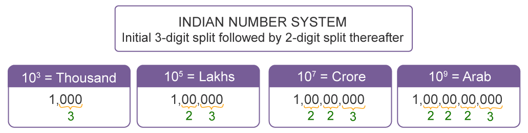 indian number system, crores, thoudands, lakhs
